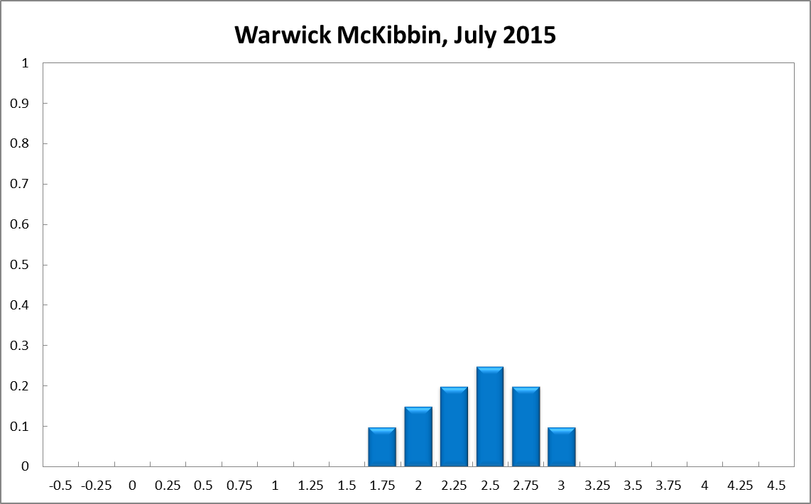 Warwick McKibbin Centre for Applied Macroeconomic Analysis